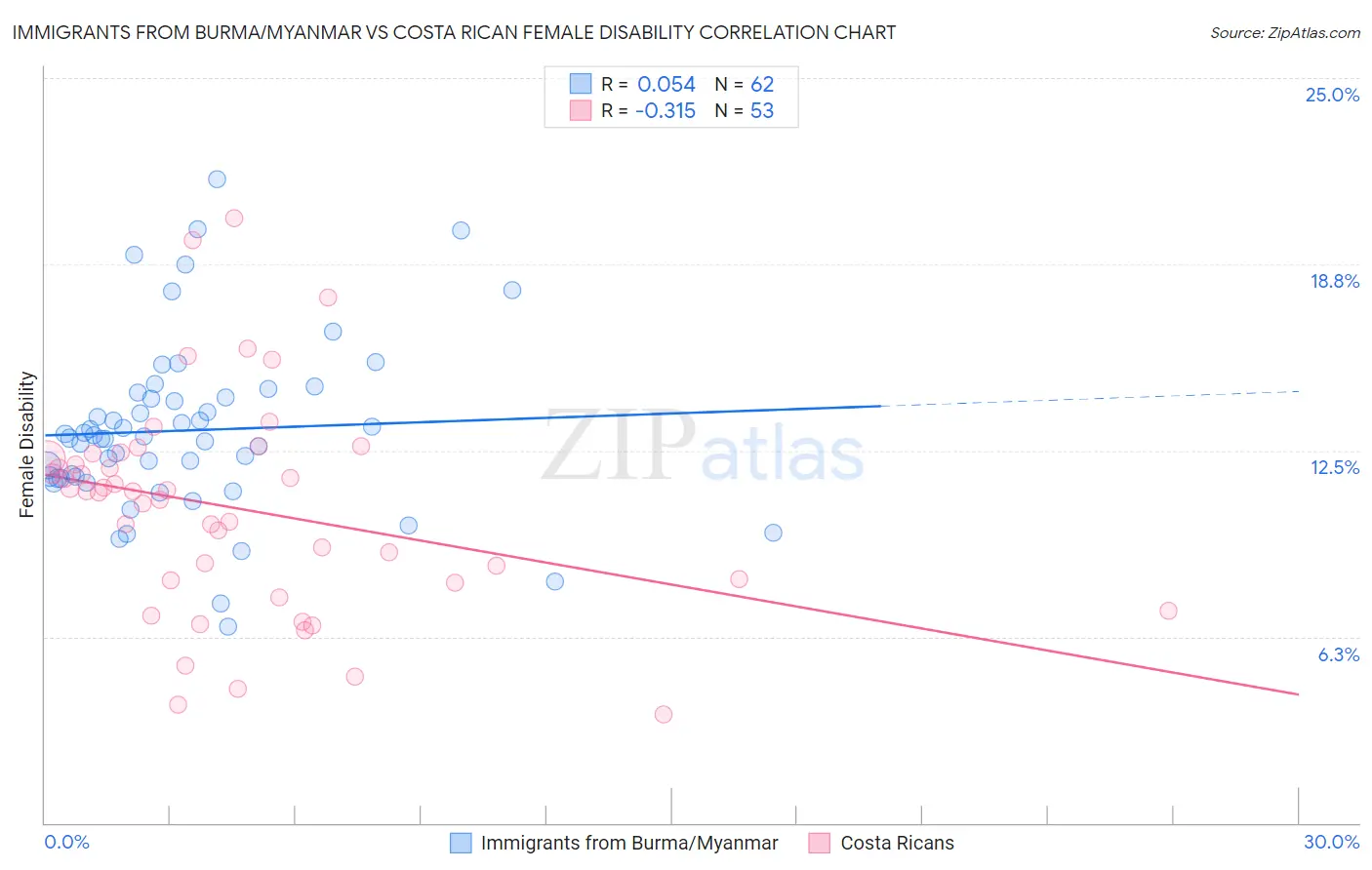 Immigrants from Burma/Myanmar vs Costa Rican Female Disability