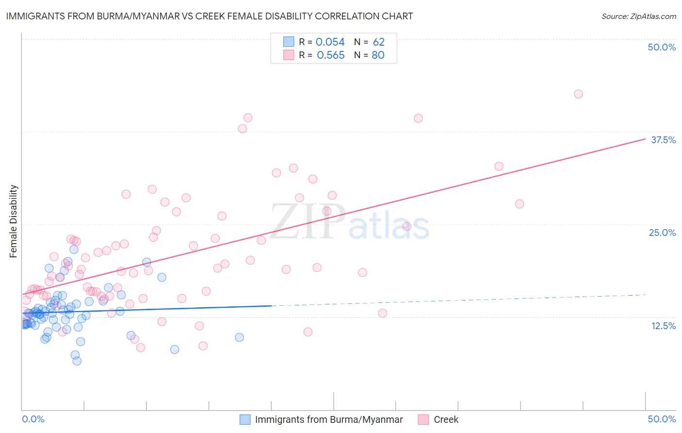 Immigrants from Burma/Myanmar vs Creek Female Disability
