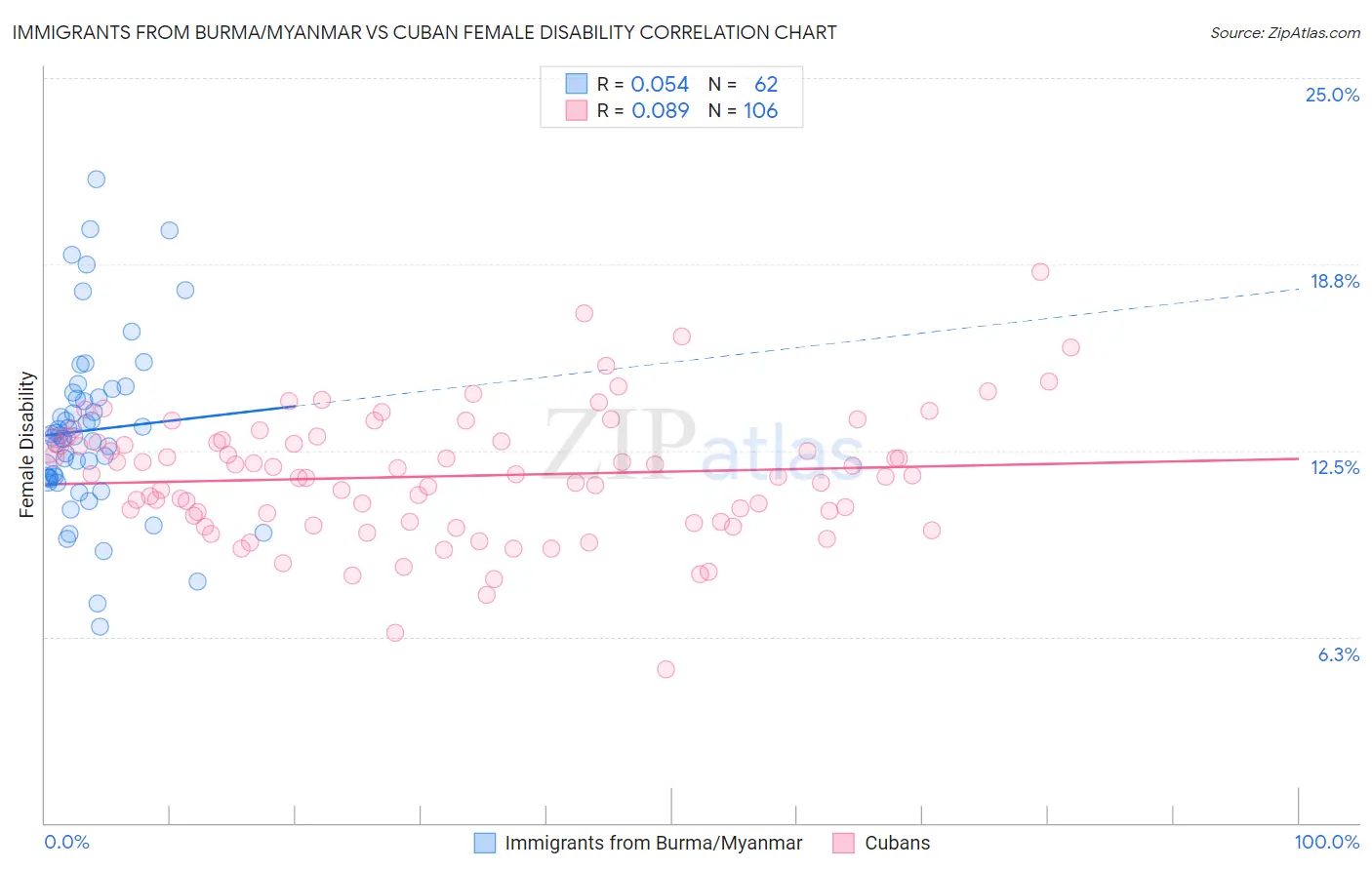 Immigrants from Burma/Myanmar vs Cuban Female Disability