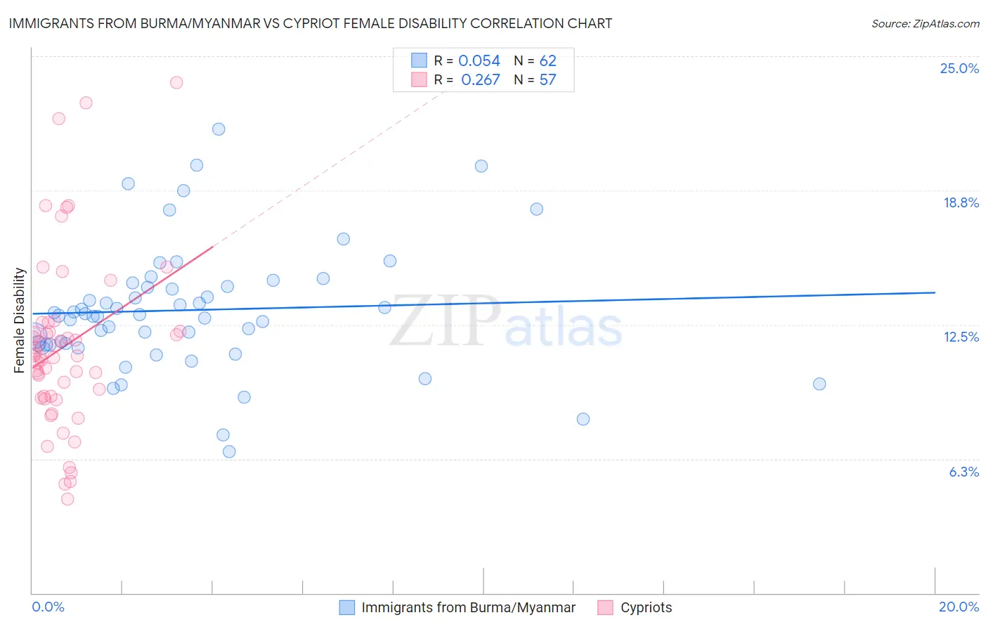 Immigrants from Burma/Myanmar vs Cypriot Female Disability