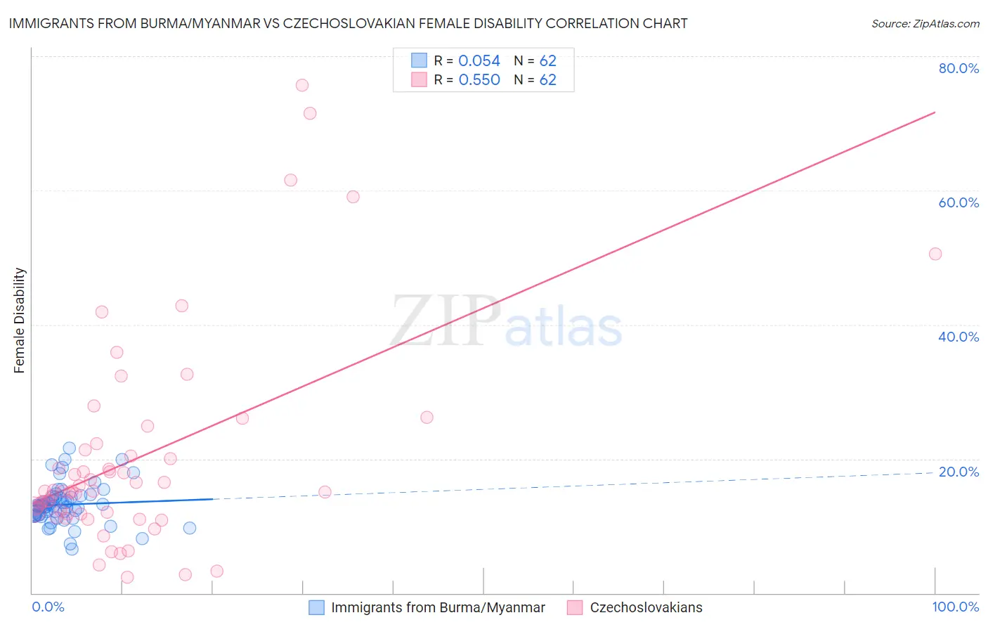 Immigrants from Burma/Myanmar vs Czechoslovakian Female Disability