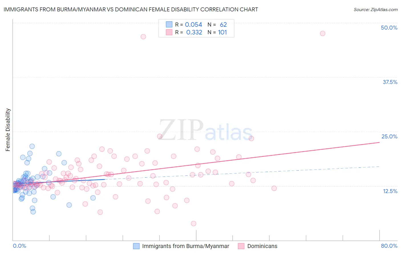 Immigrants from Burma/Myanmar vs Dominican Female Disability