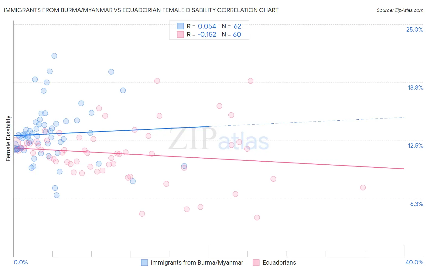 Immigrants from Burma/Myanmar vs Ecuadorian Female Disability