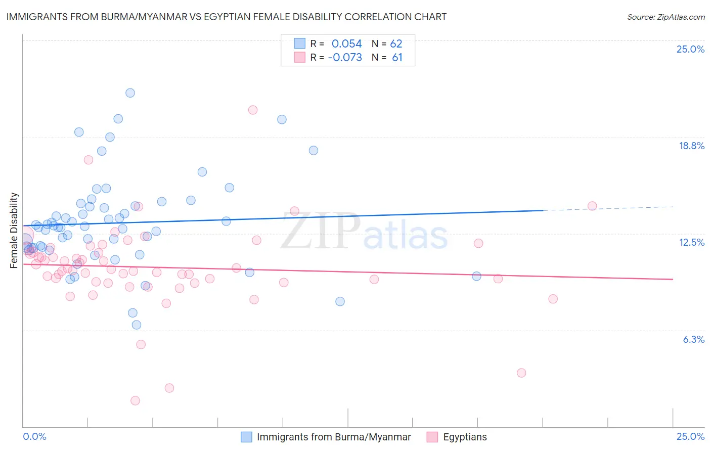 Immigrants from Burma/Myanmar vs Egyptian Female Disability