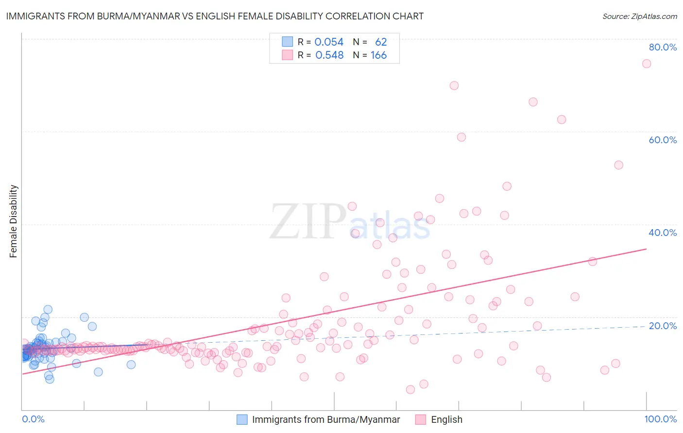 Immigrants from Burma/Myanmar vs English Female Disability