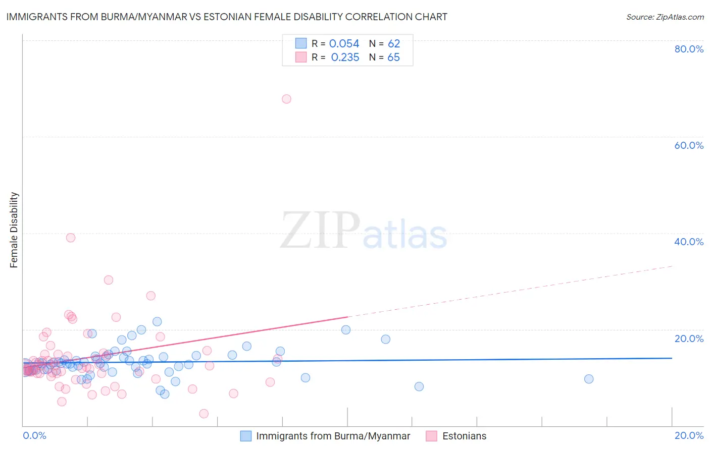 Immigrants from Burma/Myanmar vs Estonian Female Disability