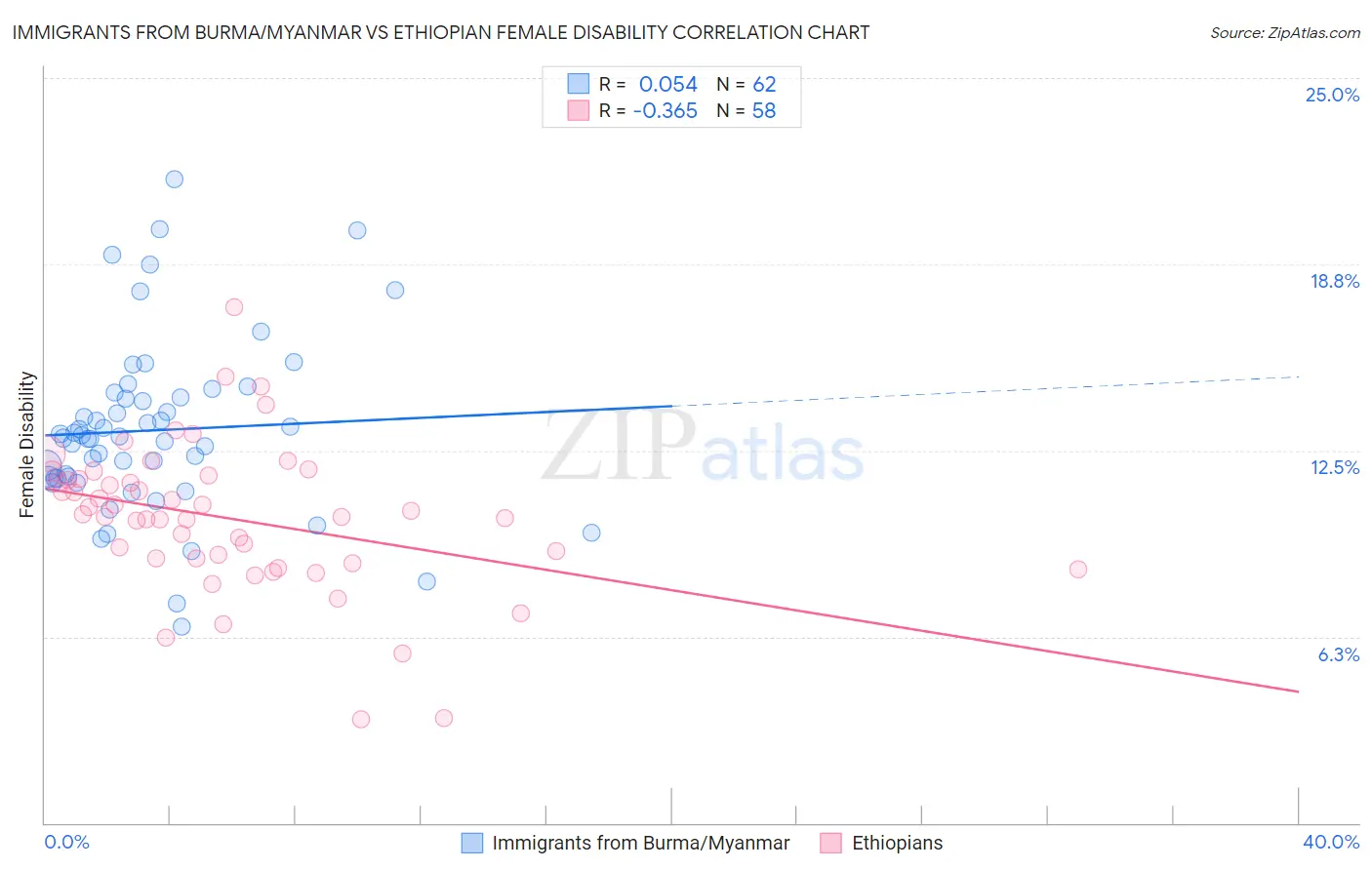 Immigrants from Burma/Myanmar vs Ethiopian Female Disability