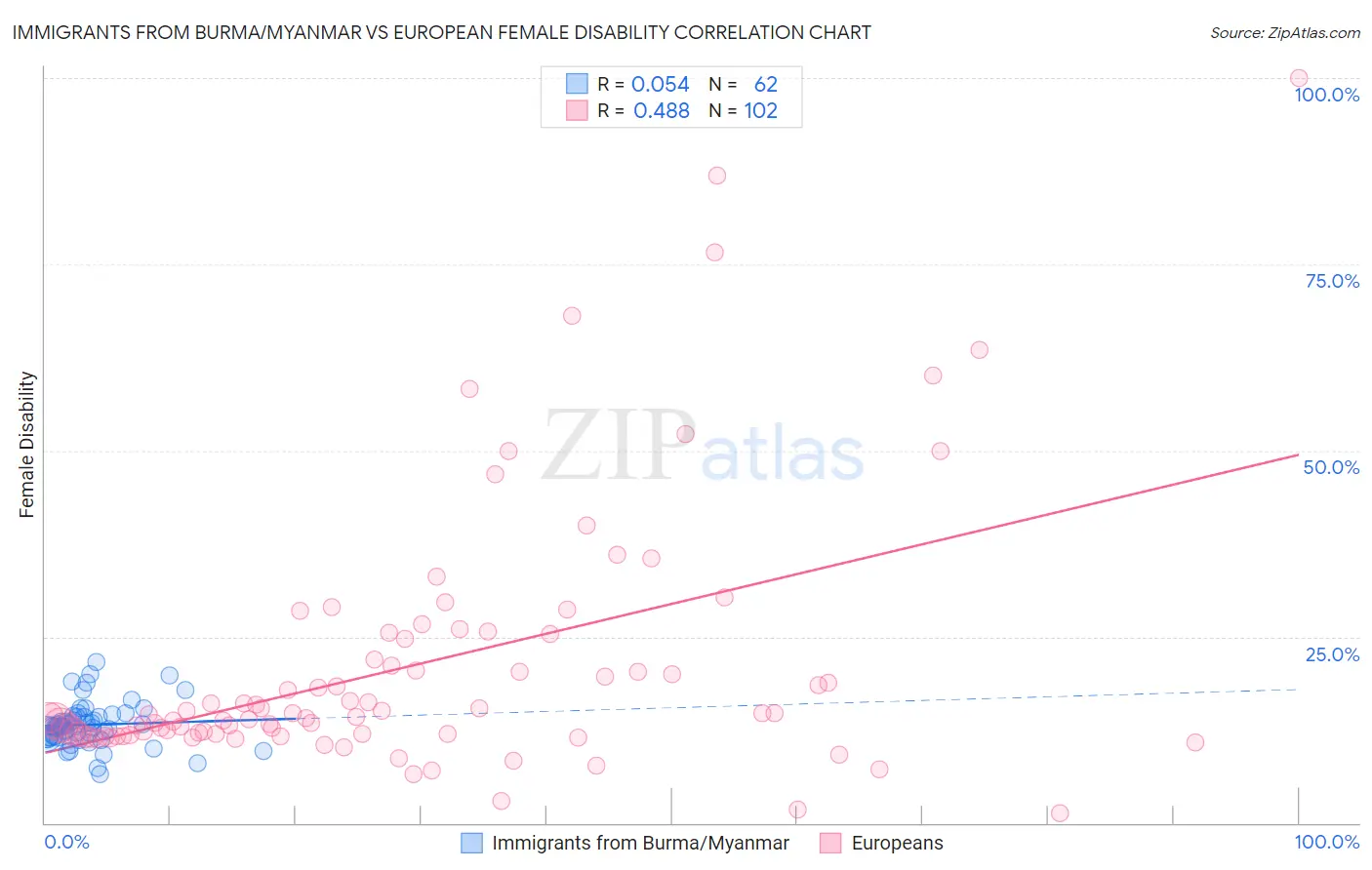Immigrants from Burma/Myanmar vs European Female Disability
