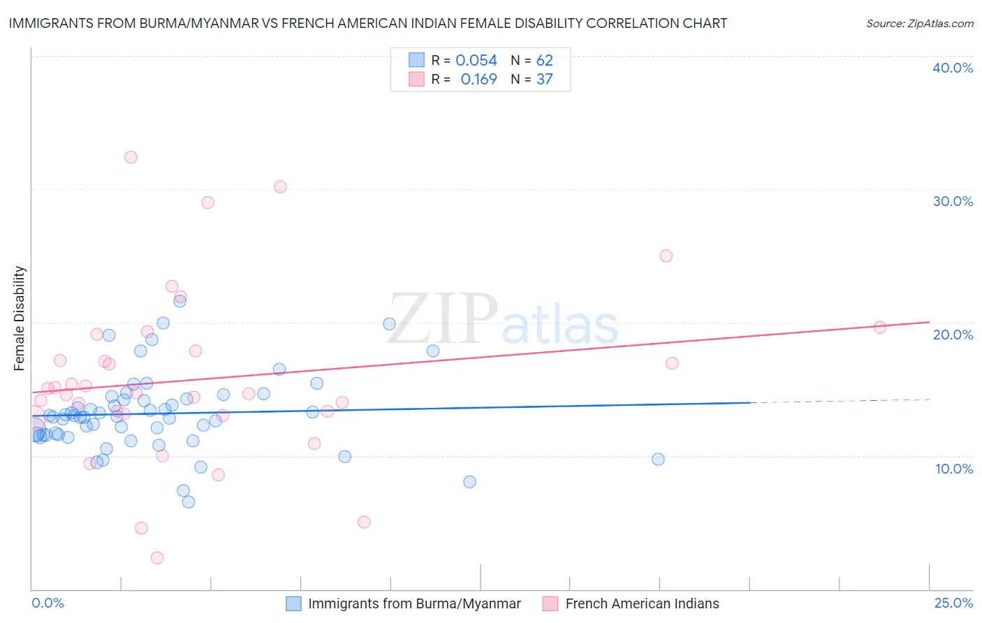 Immigrants from Burma/Myanmar vs French American Indian Female Disability