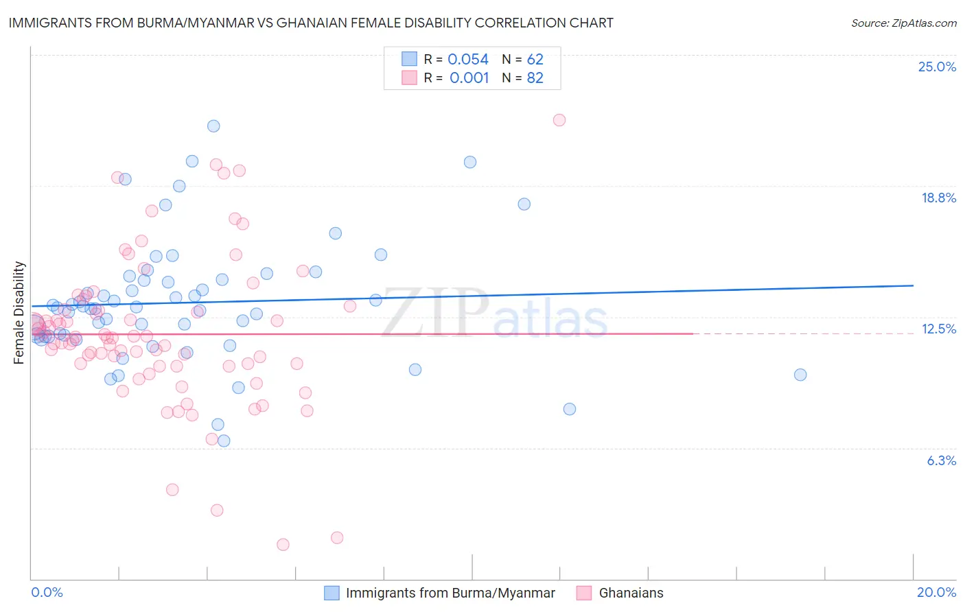 Immigrants from Burma/Myanmar vs Ghanaian Female Disability