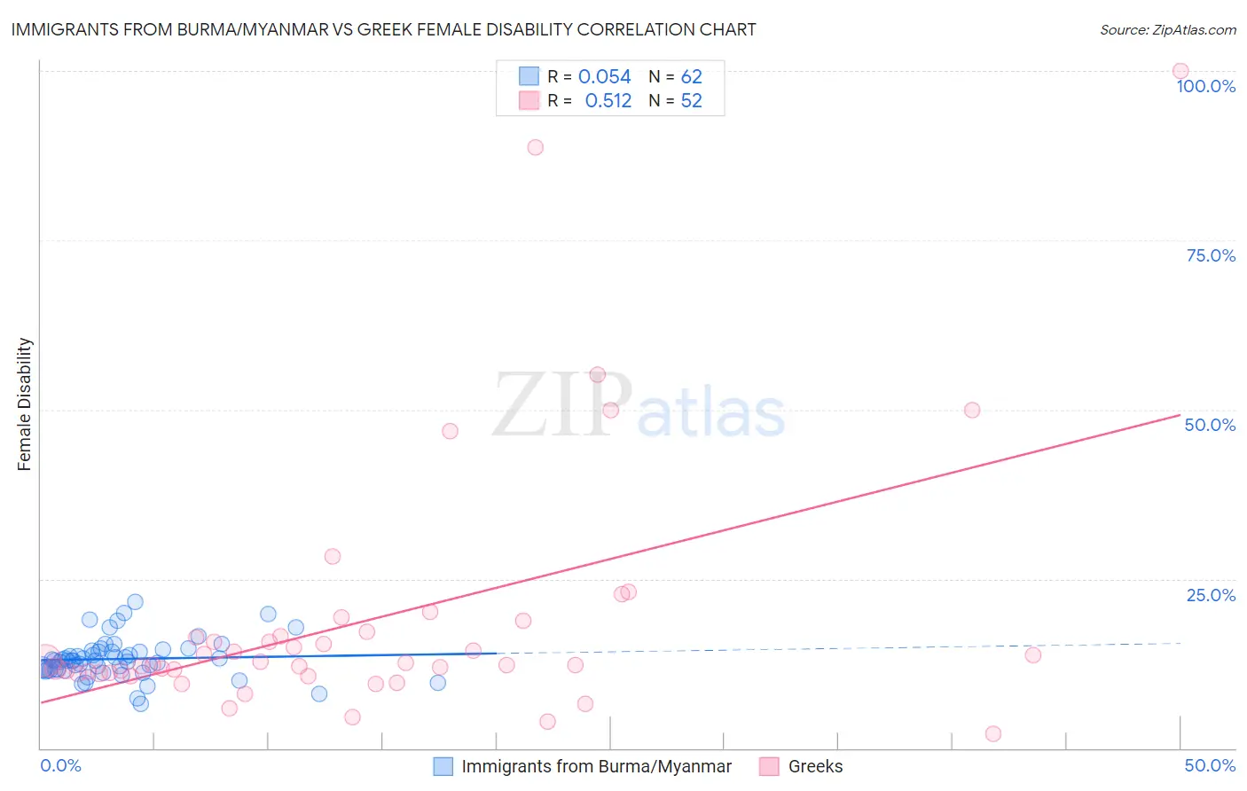 Immigrants from Burma/Myanmar vs Greek Female Disability