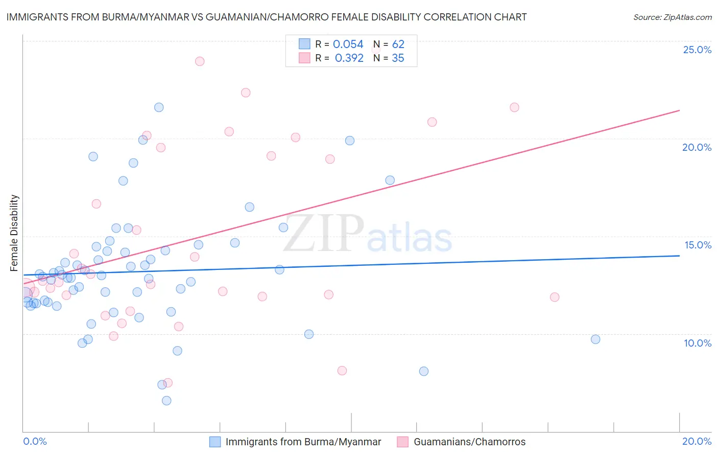 Immigrants from Burma/Myanmar vs Guamanian/Chamorro Female Disability