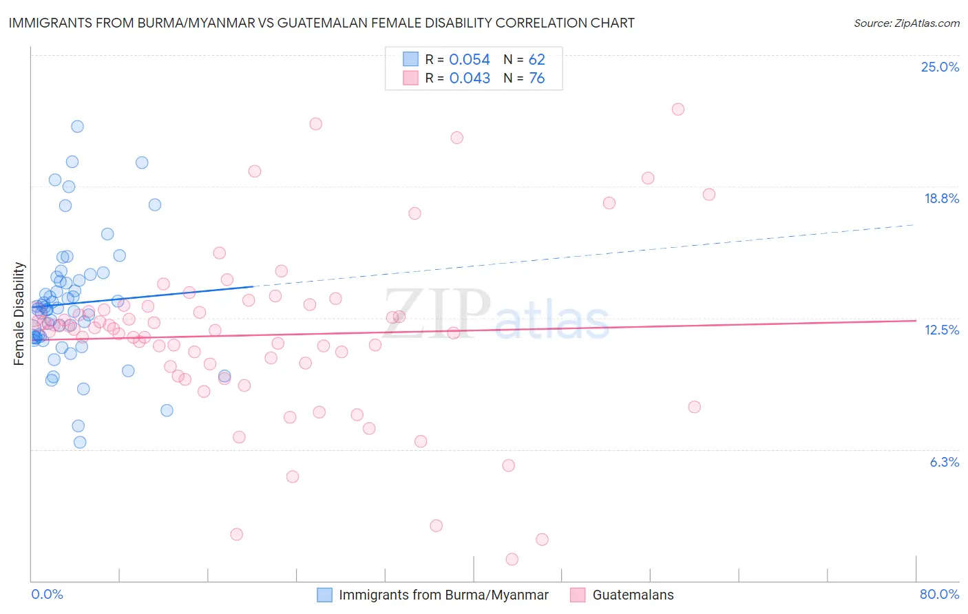 Immigrants from Burma/Myanmar vs Guatemalan Female Disability