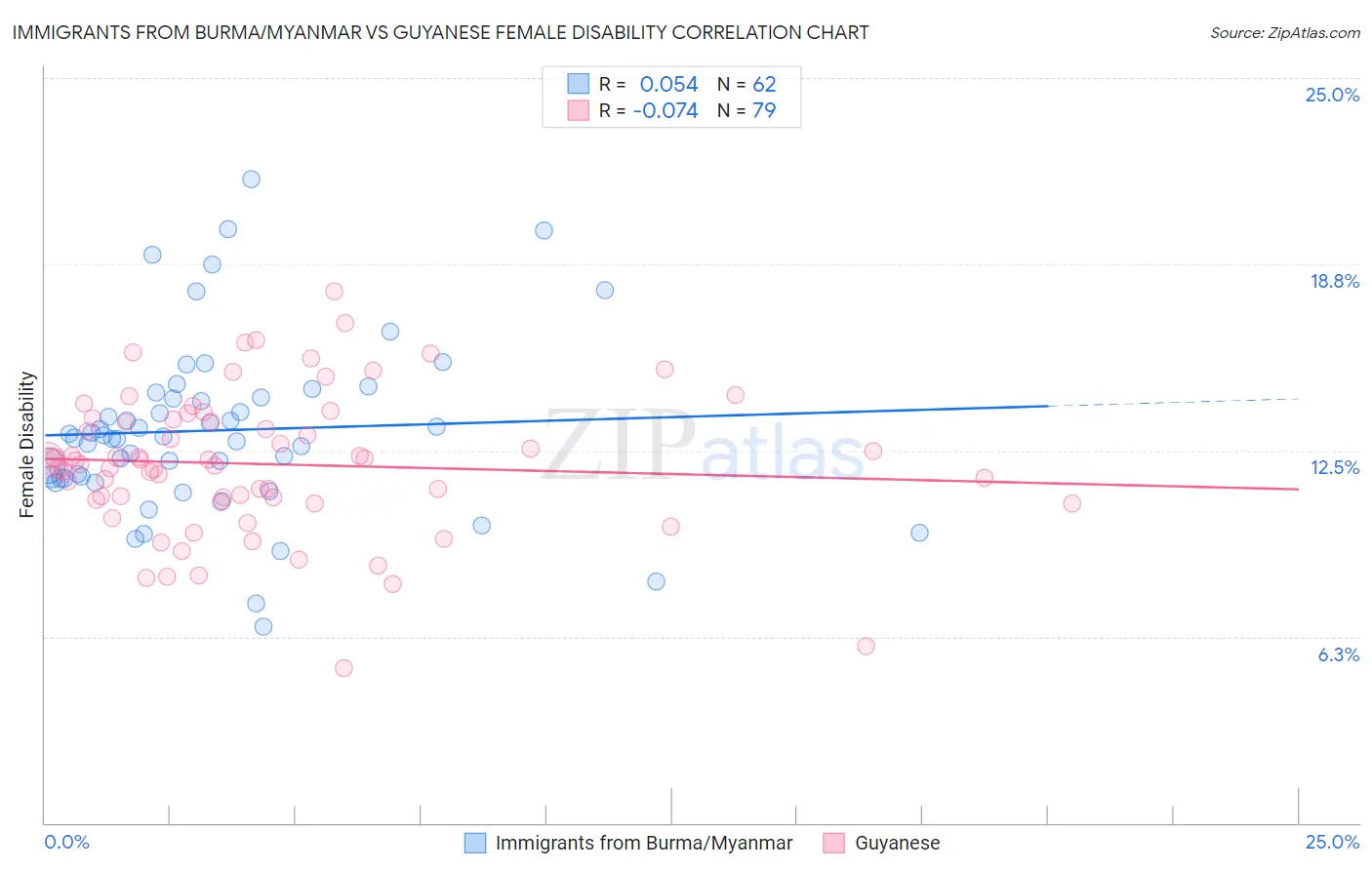 Immigrants from Burma/Myanmar vs Guyanese Female Disability