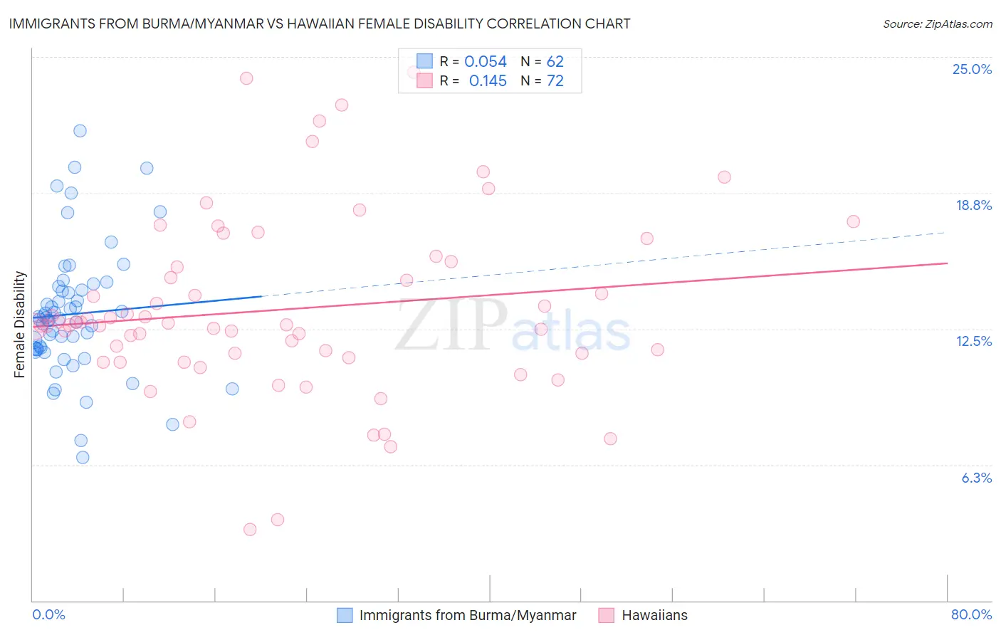 Immigrants from Burma/Myanmar vs Hawaiian Female Disability
