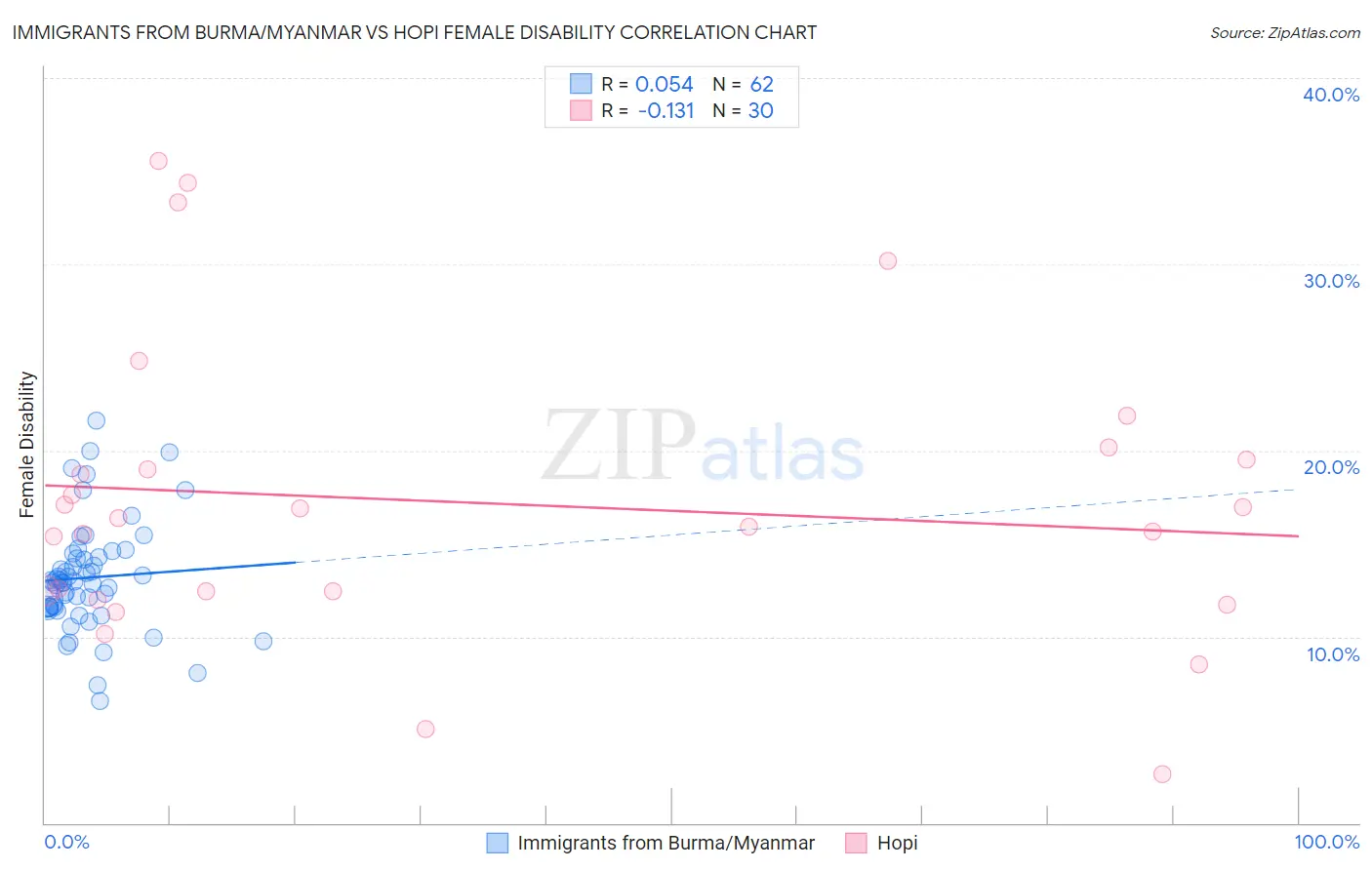 Immigrants from Burma/Myanmar vs Hopi Female Disability