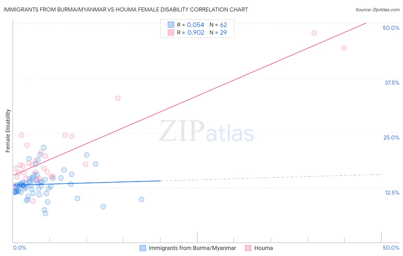 Immigrants from Burma/Myanmar vs Houma Female Disability