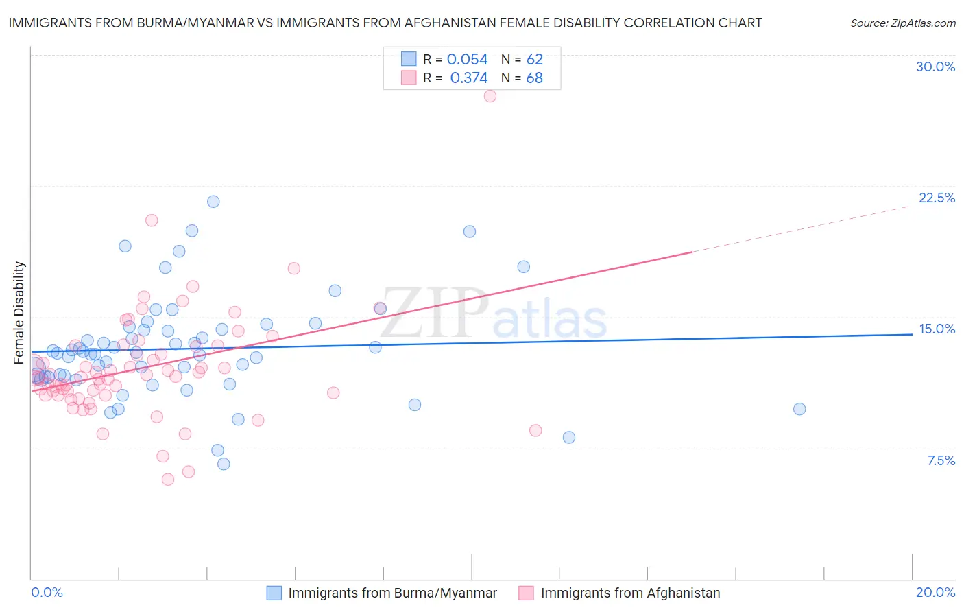 Immigrants from Burma/Myanmar vs Immigrants from Afghanistan Female Disability
