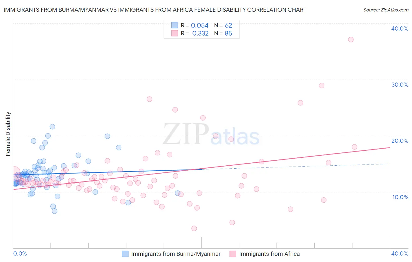 Immigrants from Burma/Myanmar vs Immigrants from Africa Female Disability