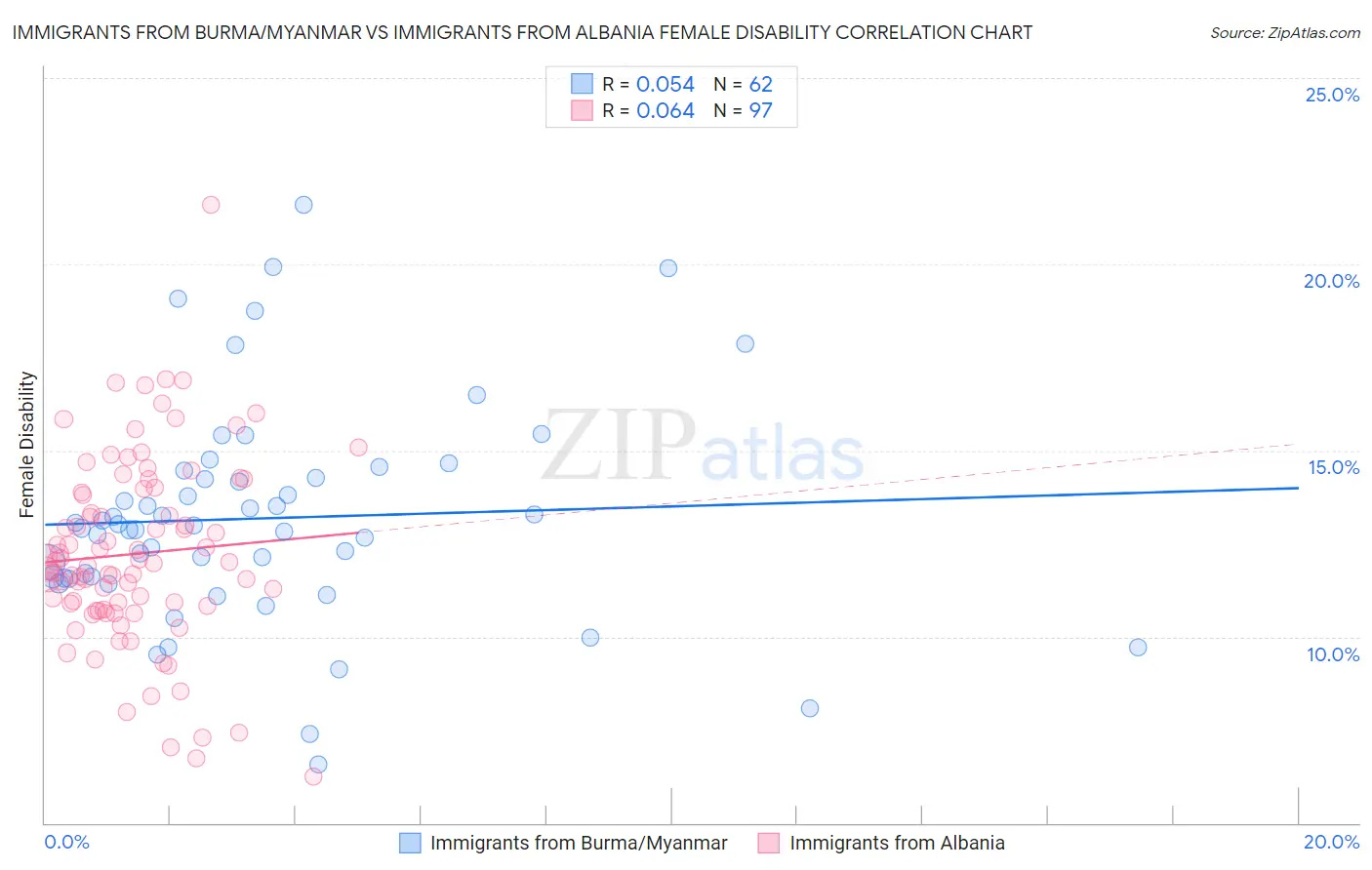 Immigrants from Burma/Myanmar vs Immigrants from Albania Female Disability