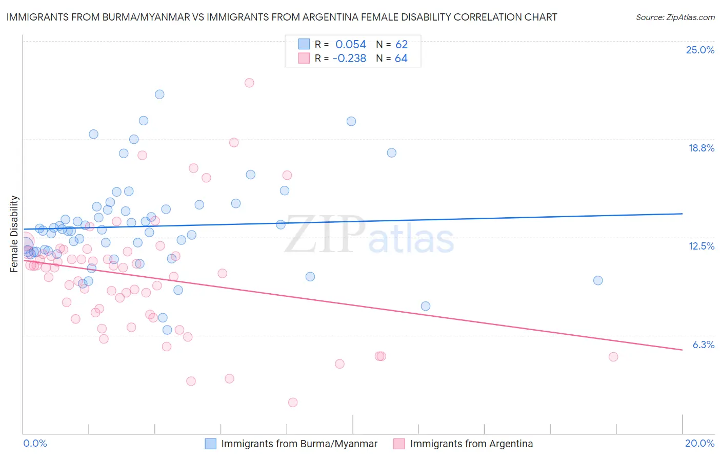 Immigrants from Burma/Myanmar vs Immigrants from Argentina Female Disability