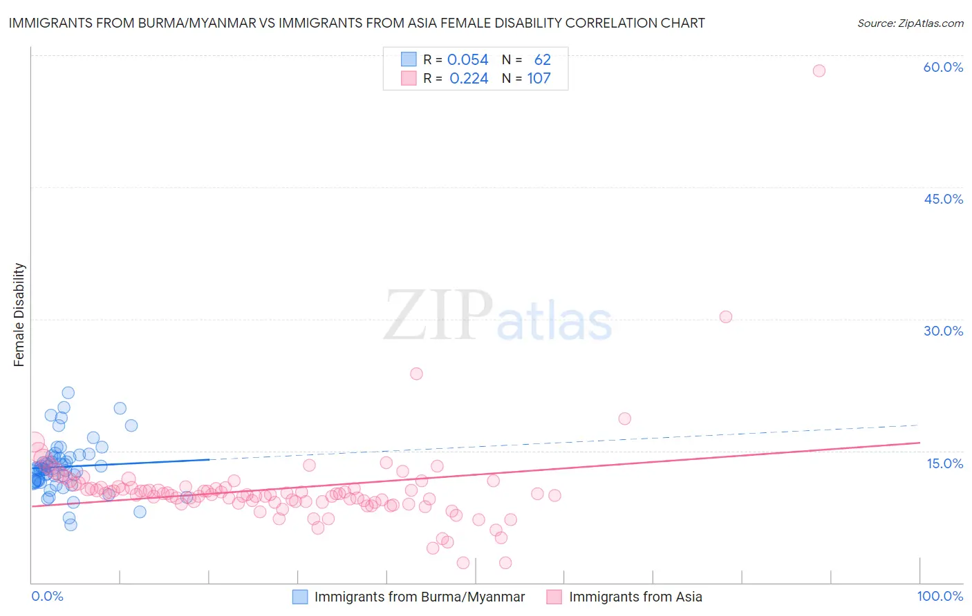Immigrants from Burma/Myanmar vs Immigrants from Asia Female Disability