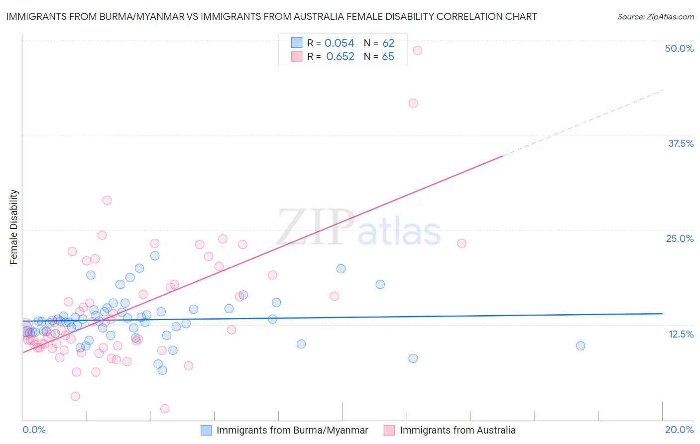 Immigrants from Burma/Myanmar vs Immigrants from Australia Female Disability