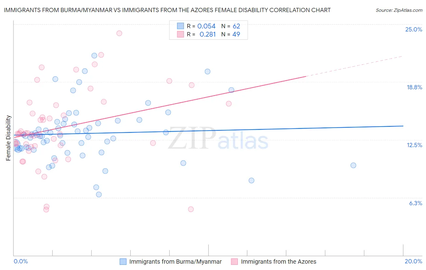 Immigrants from Burma/Myanmar vs Immigrants from the Azores Female Disability