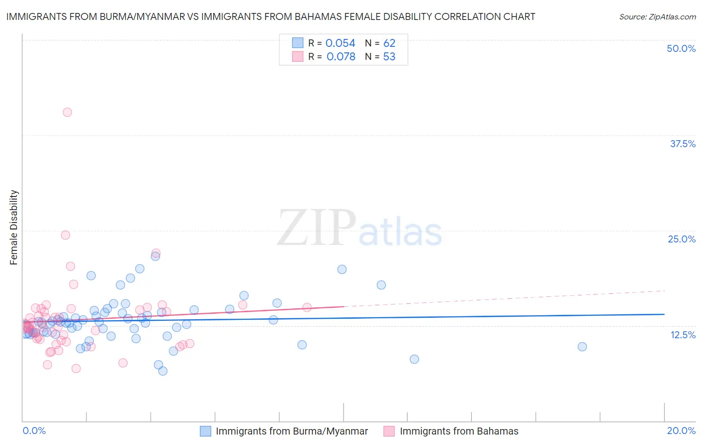 Immigrants from Burma/Myanmar vs Immigrants from Bahamas Female Disability