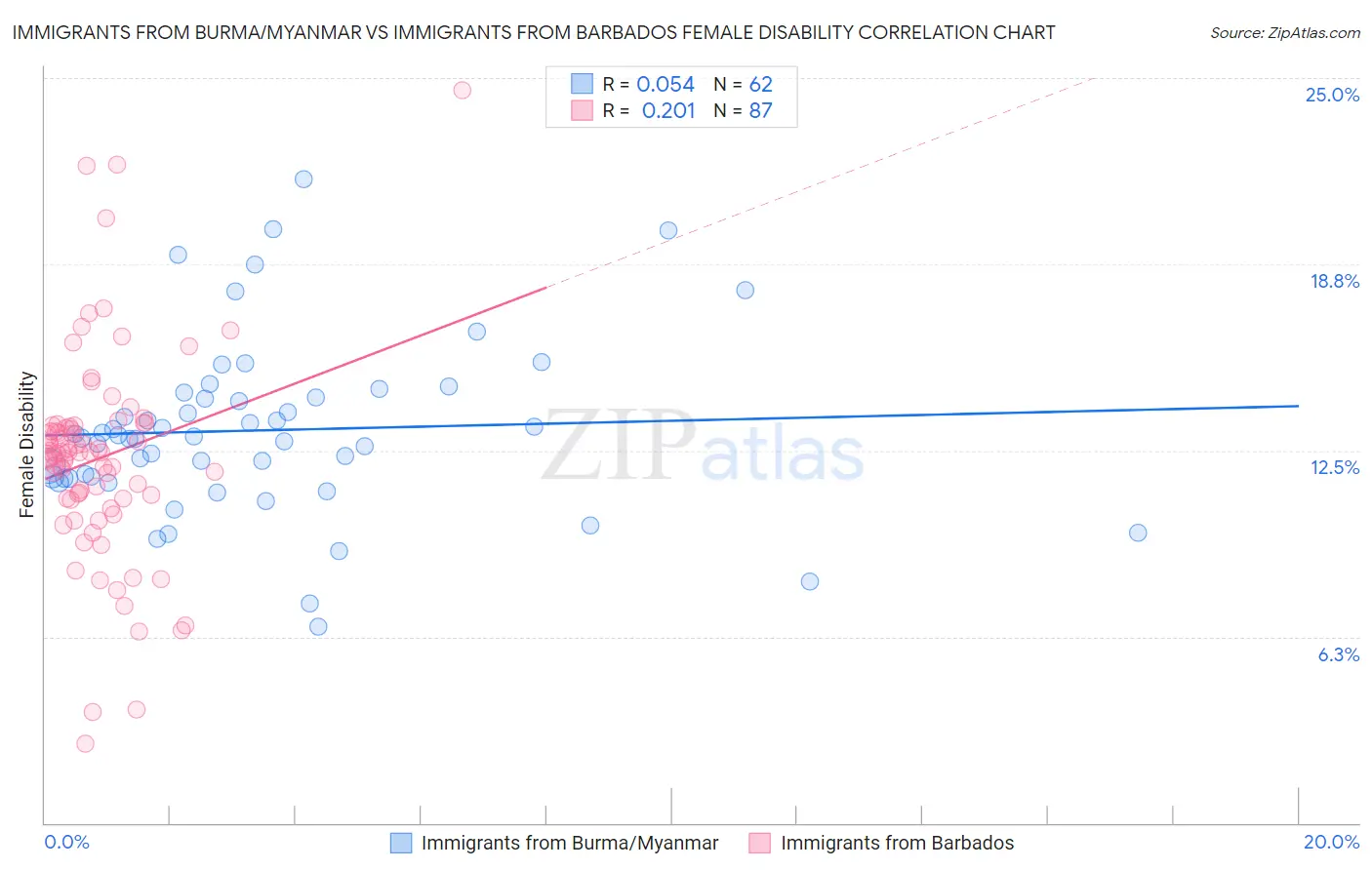 Immigrants from Burma/Myanmar vs Immigrants from Barbados Female Disability