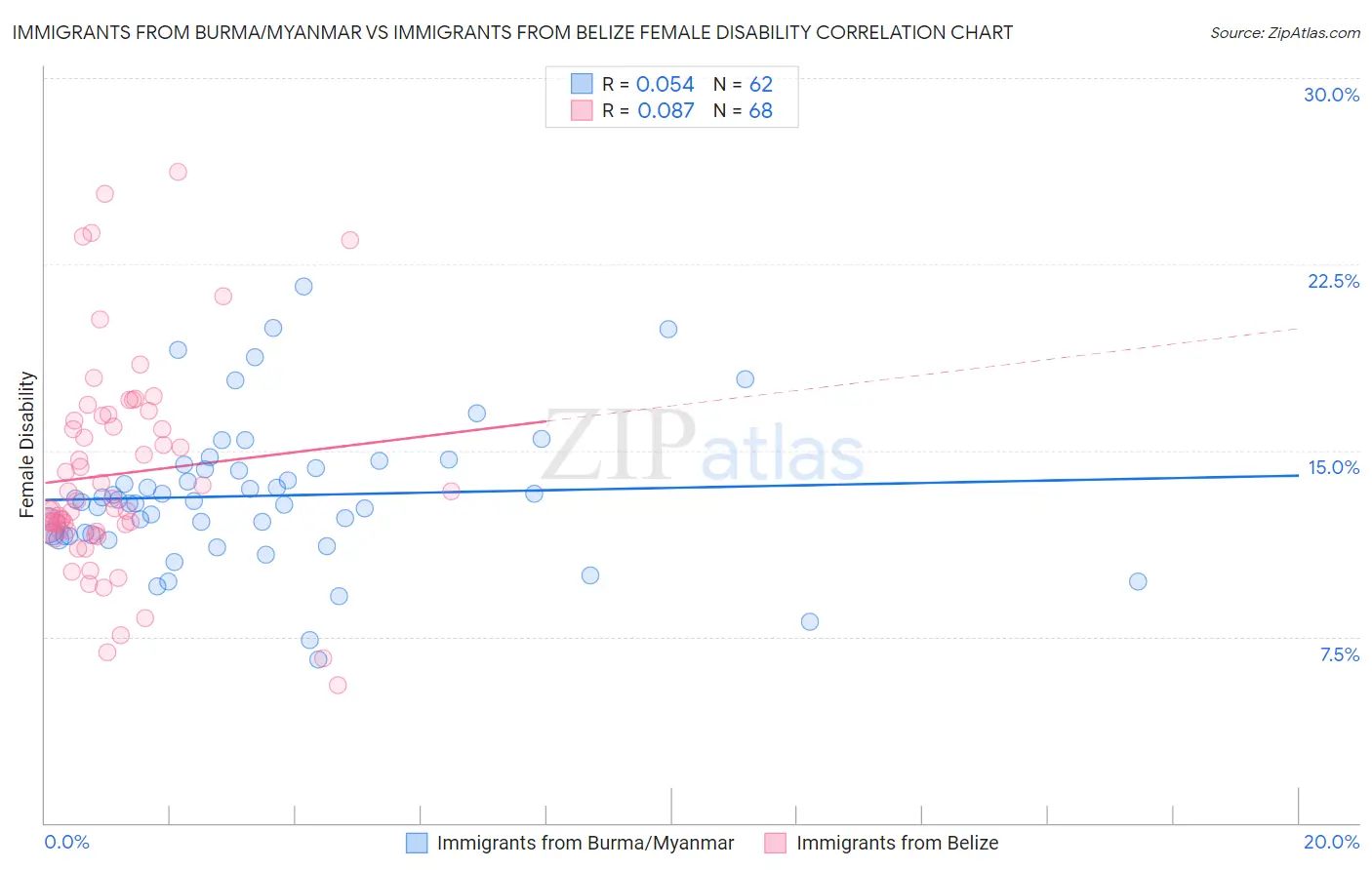 Immigrants from Burma/Myanmar vs Immigrants from Belize Female Disability