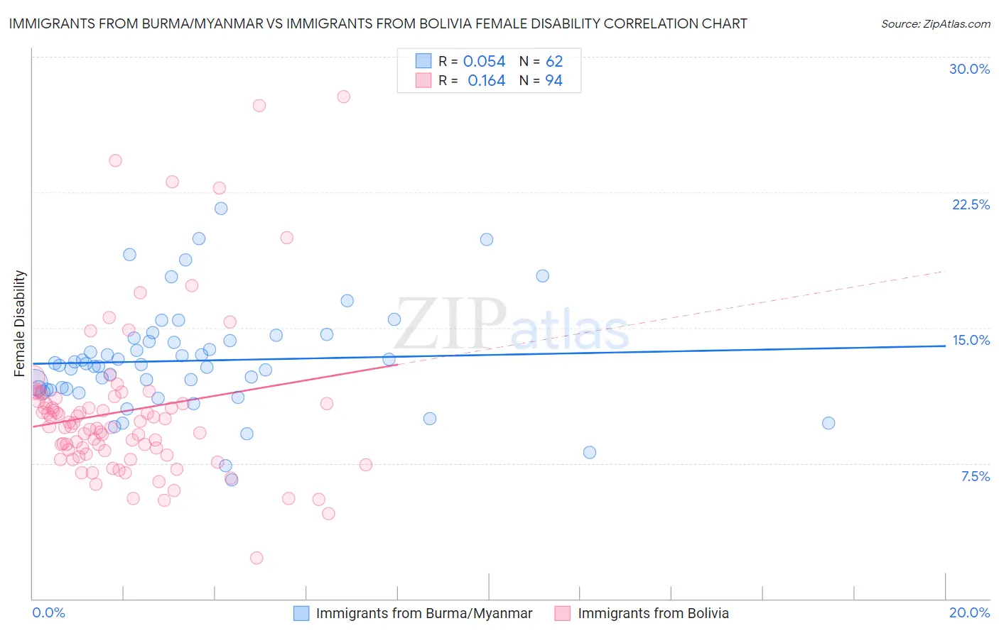 Immigrants from Burma/Myanmar vs Immigrants from Bolivia Female Disability