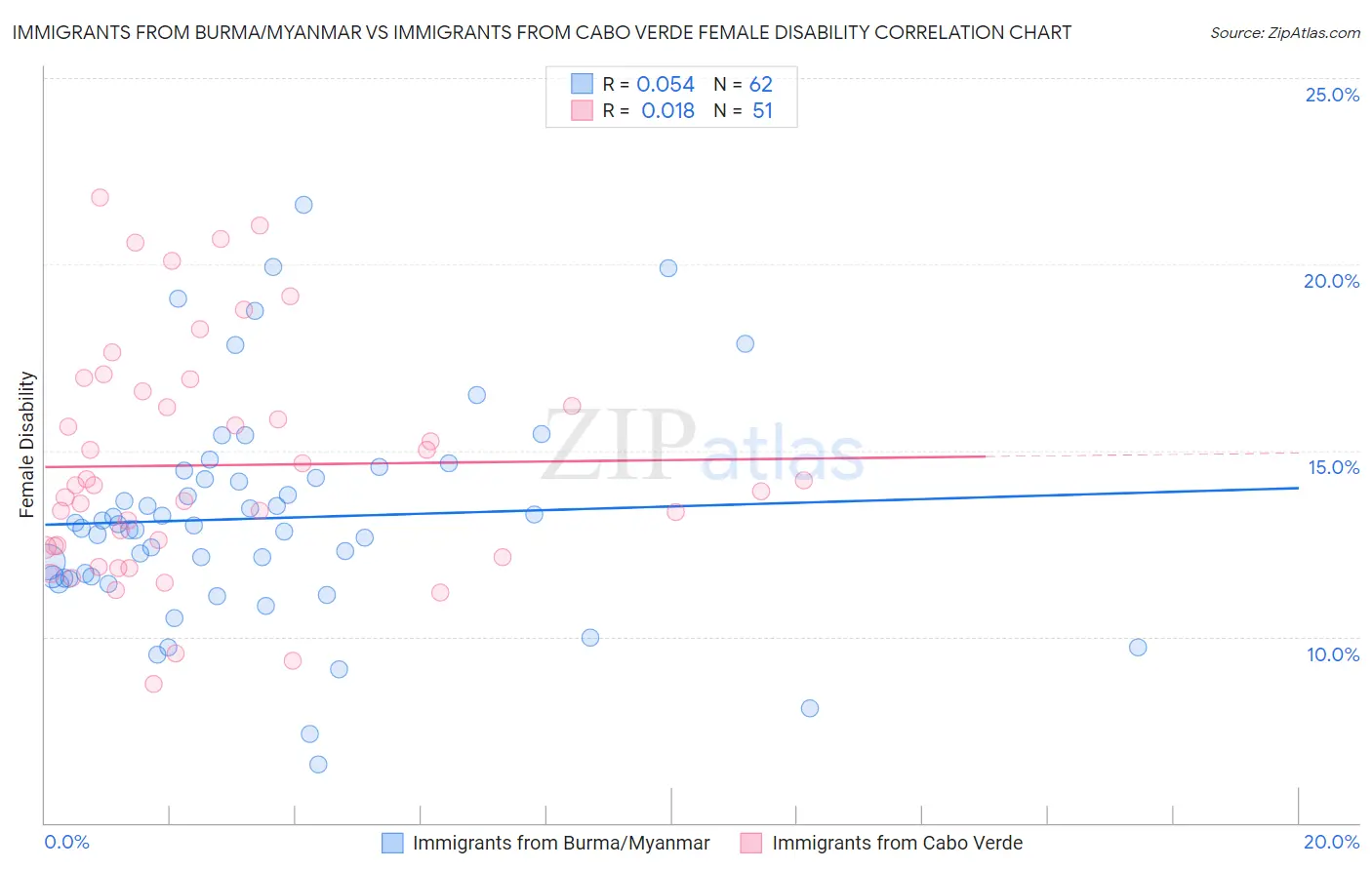 Immigrants from Burma/Myanmar vs Immigrants from Cabo Verde Female Disability