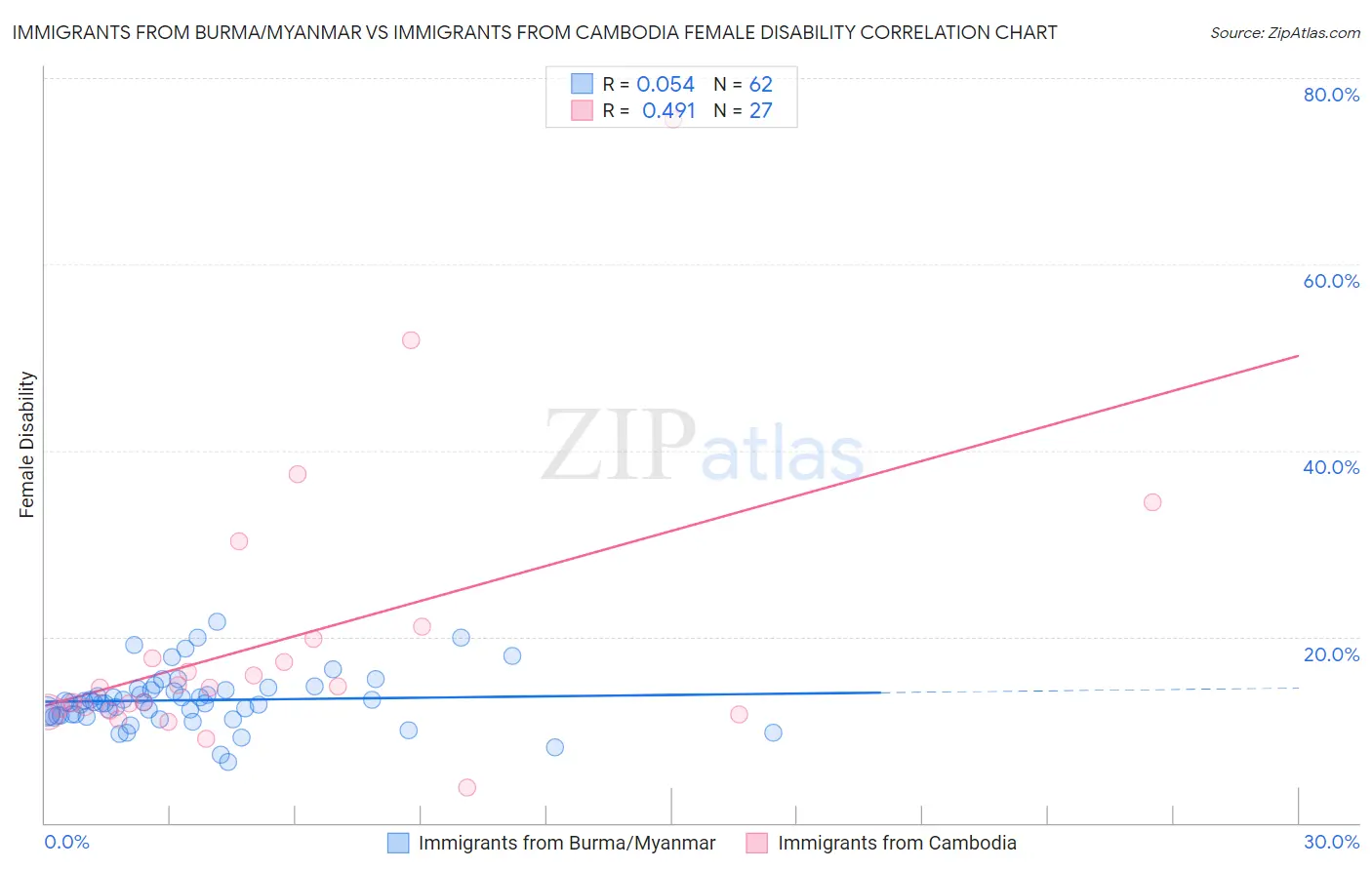 Immigrants from Burma/Myanmar vs Immigrants from Cambodia Female Disability