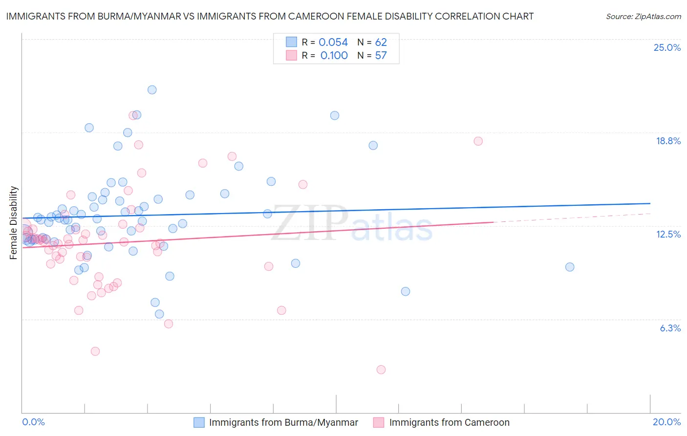 Immigrants from Burma/Myanmar vs Immigrants from Cameroon Female Disability