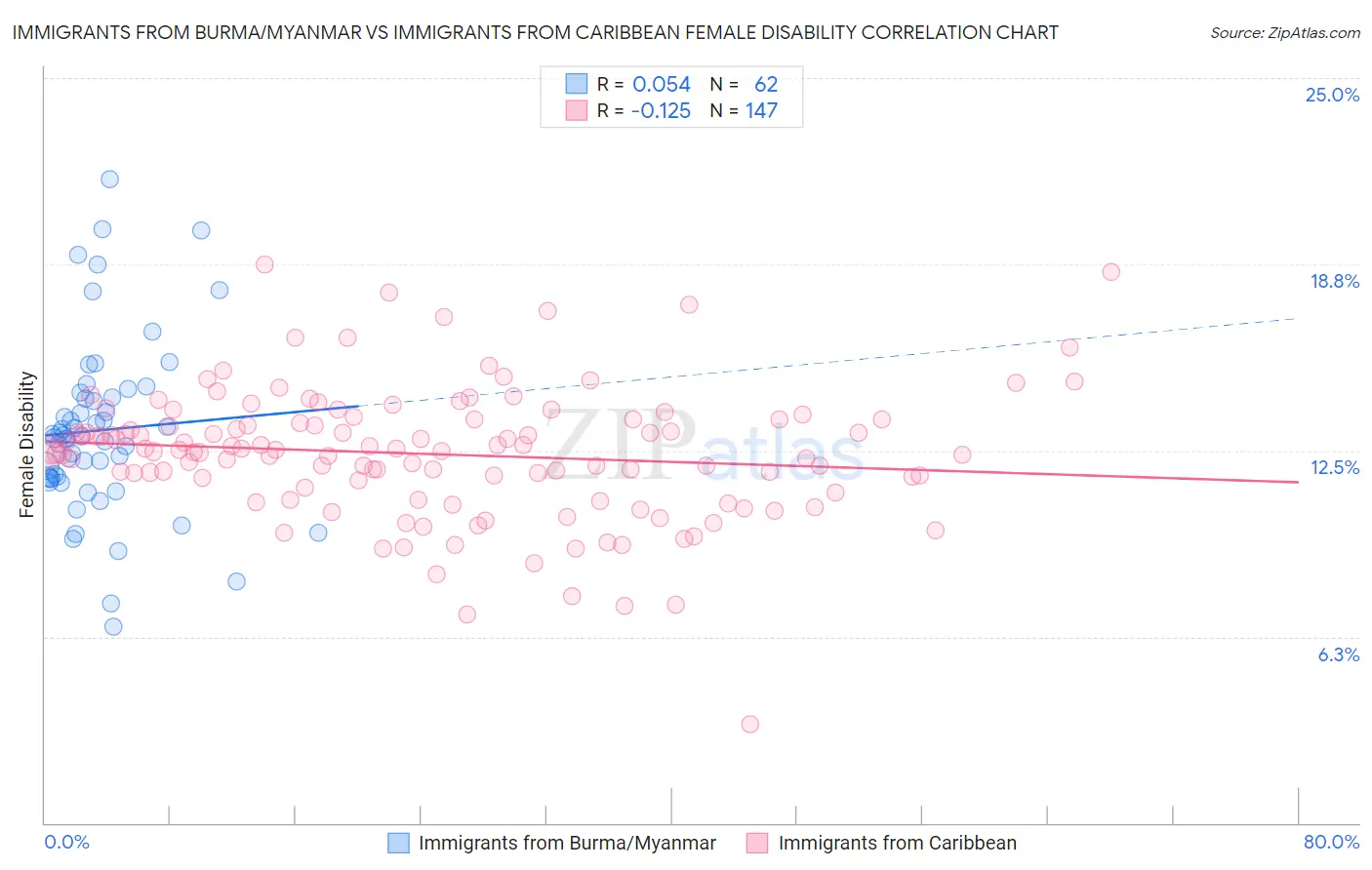 Immigrants from Burma/Myanmar vs Immigrants from Caribbean Female Disability