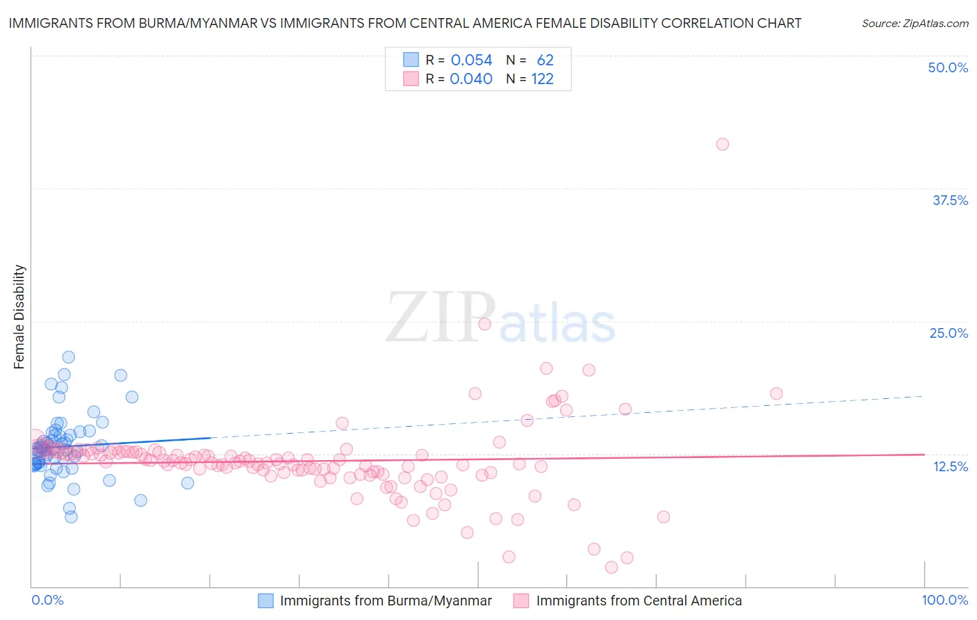 Immigrants from Burma/Myanmar vs Immigrants from Central America Female Disability