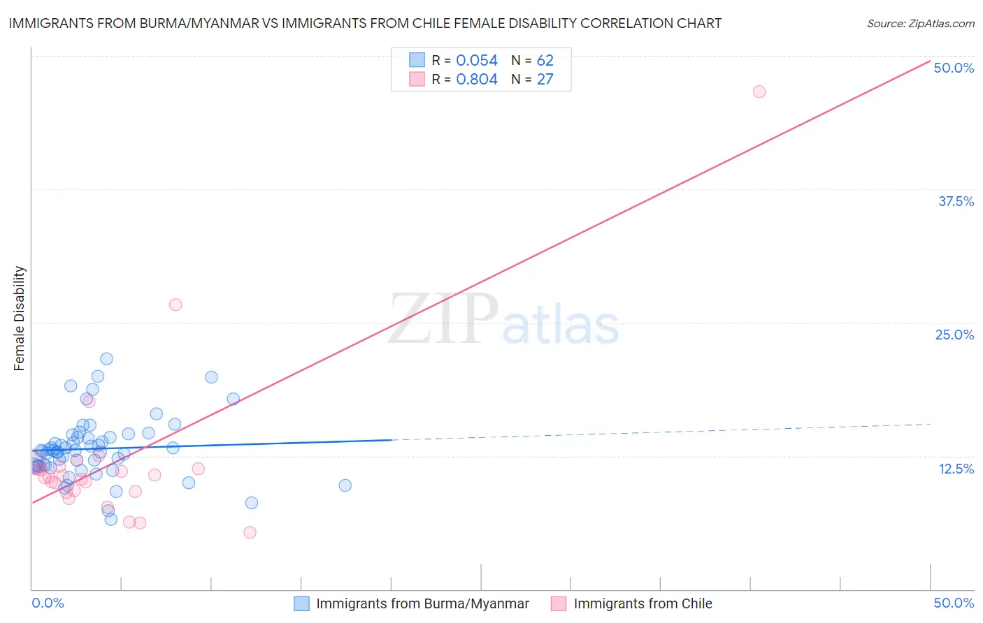 Immigrants from Burma/Myanmar vs Immigrants from Chile Female Disability