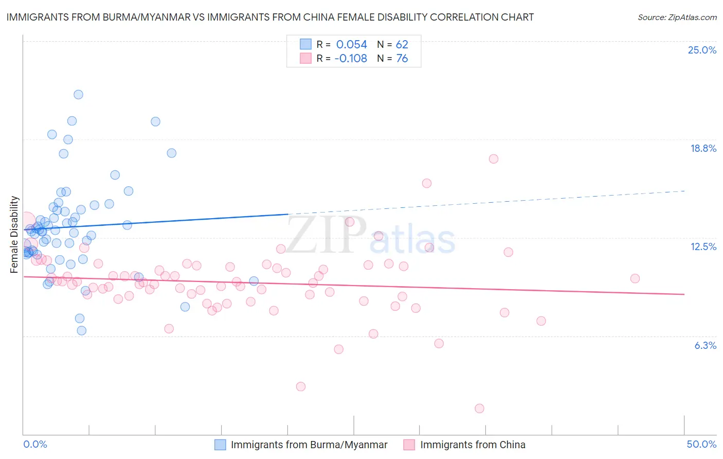 Immigrants from Burma/Myanmar vs Immigrants from China Female Disability