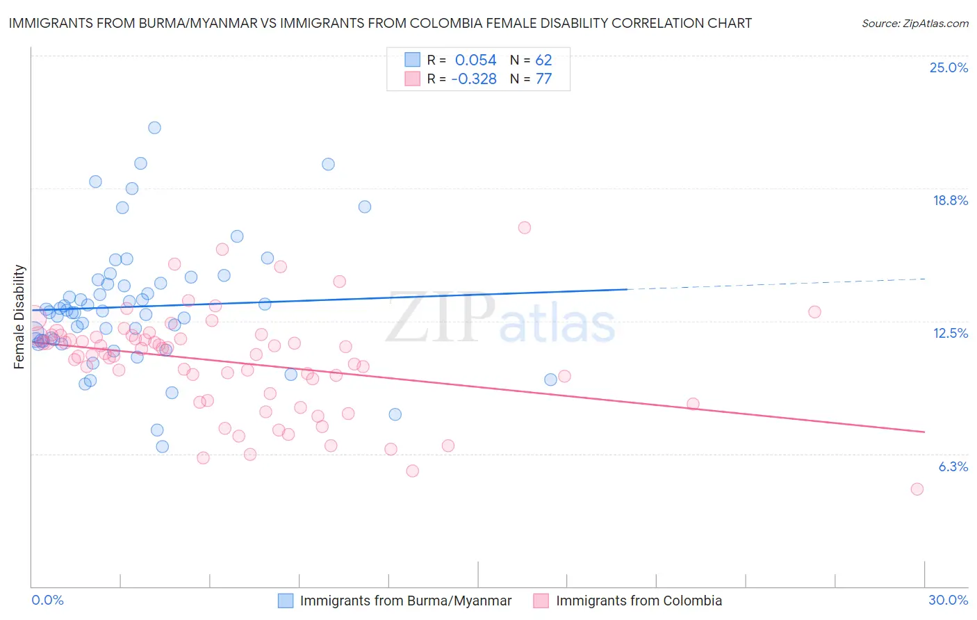 Immigrants from Burma/Myanmar vs Immigrants from Colombia Female Disability
