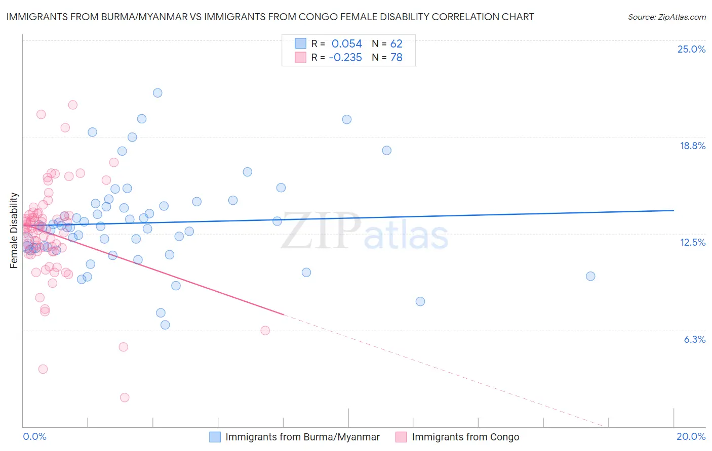 Immigrants from Burma/Myanmar vs Immigrants from Congo Female Disability