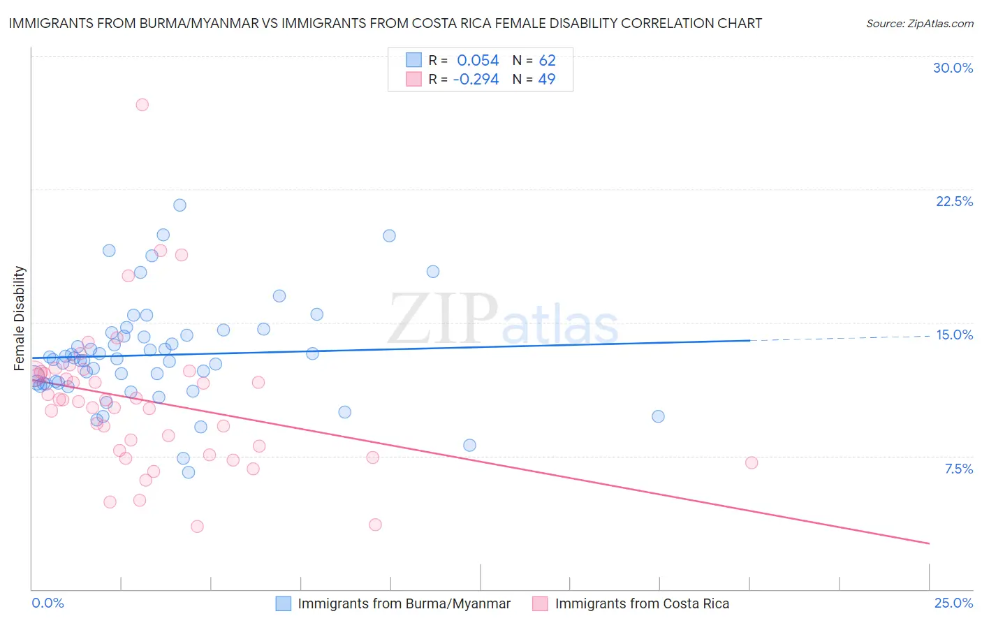 Immigrants from Burma/Myanmar vs Immigrants from Costa Rica Female Disability