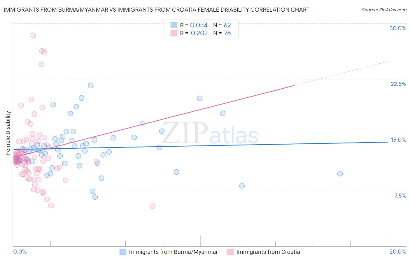 Immigrants from Burma/Myanmar vs Immigrants from Croatia Female Disability