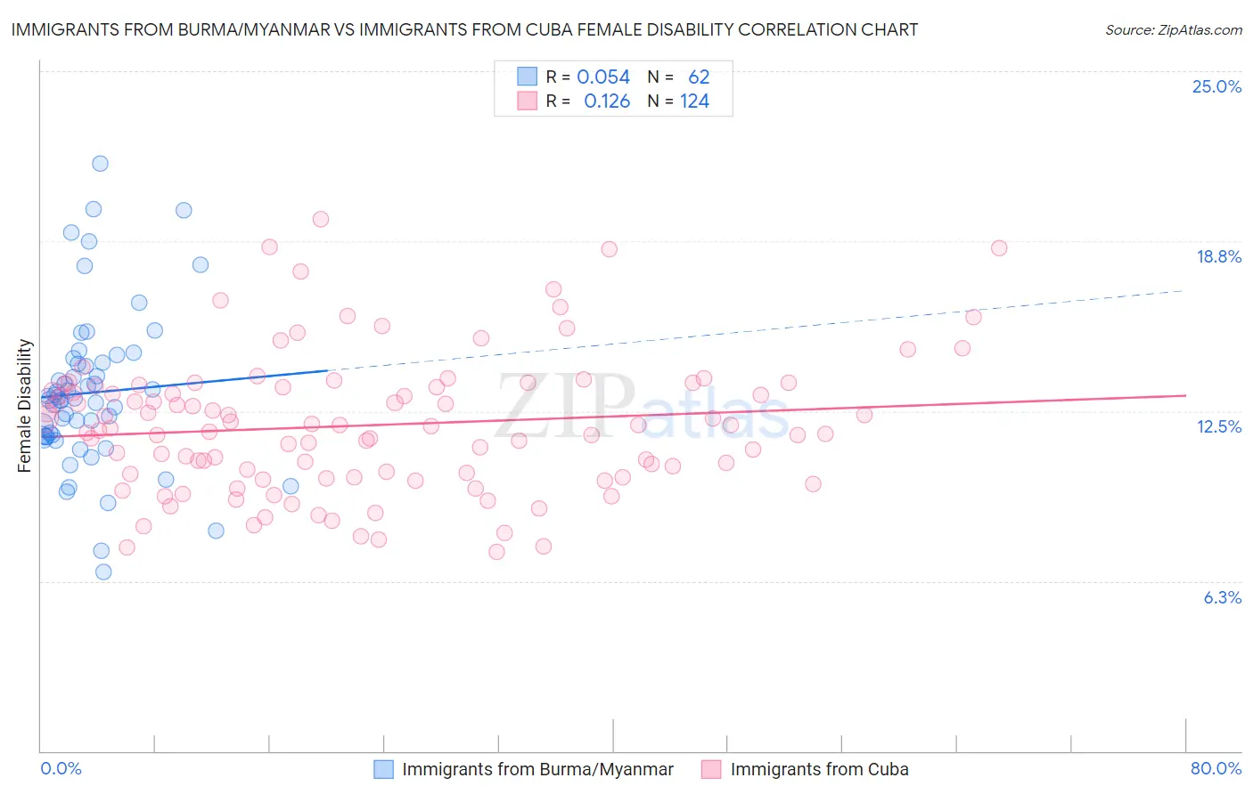 Immigrants from Burma/Myanmar vs Immigrants from Cuba Female Disability