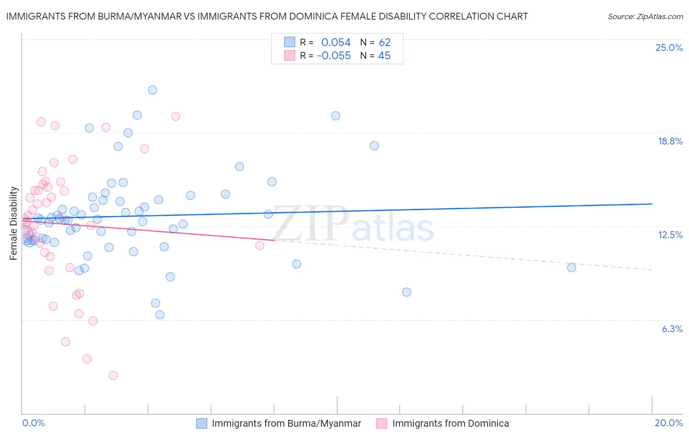 Immigrants from Burma/Myanmar vs Immigrants from Dominica Female Disability
