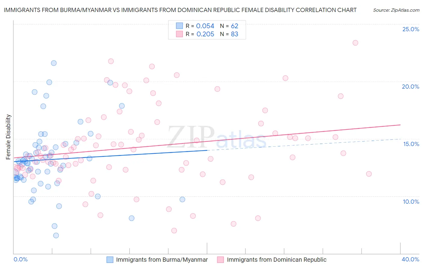 Immigrants from Burma/Myanmar vs Immigrants from Dominican Republic Female Disability