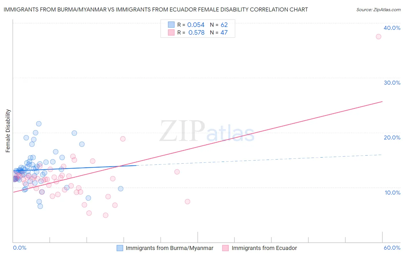 Immigrants from Burma/Myanmar vs Immigrants from Ecuador Female Disability