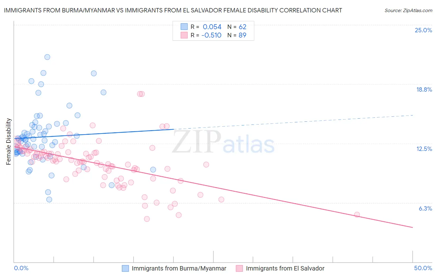 Immigrants from Burma/Myanmar vs Immigrants from El Salvador Female Disability