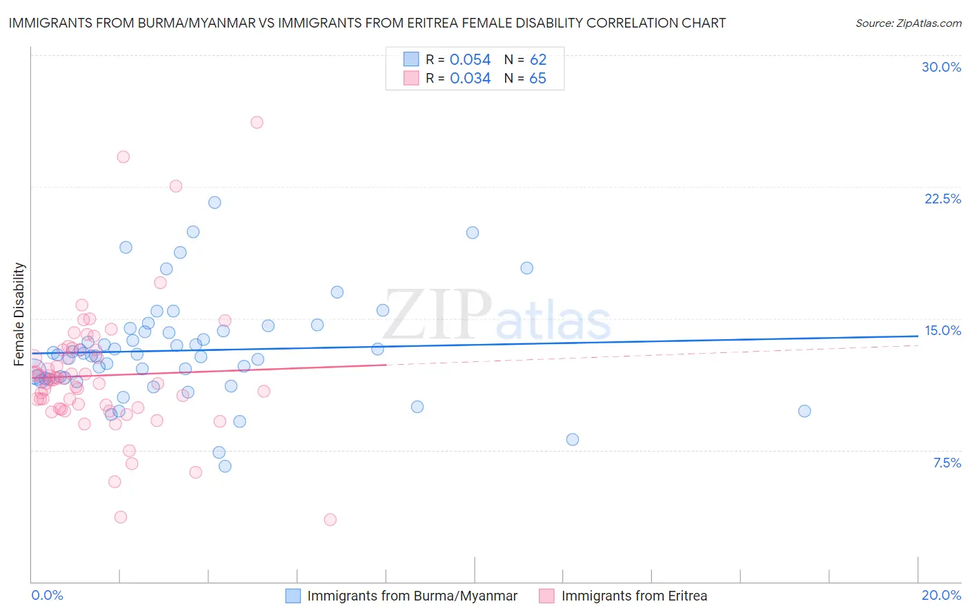 Immigrants from Burma/Myanmar vs Immigrants from Eritrea Female Disability