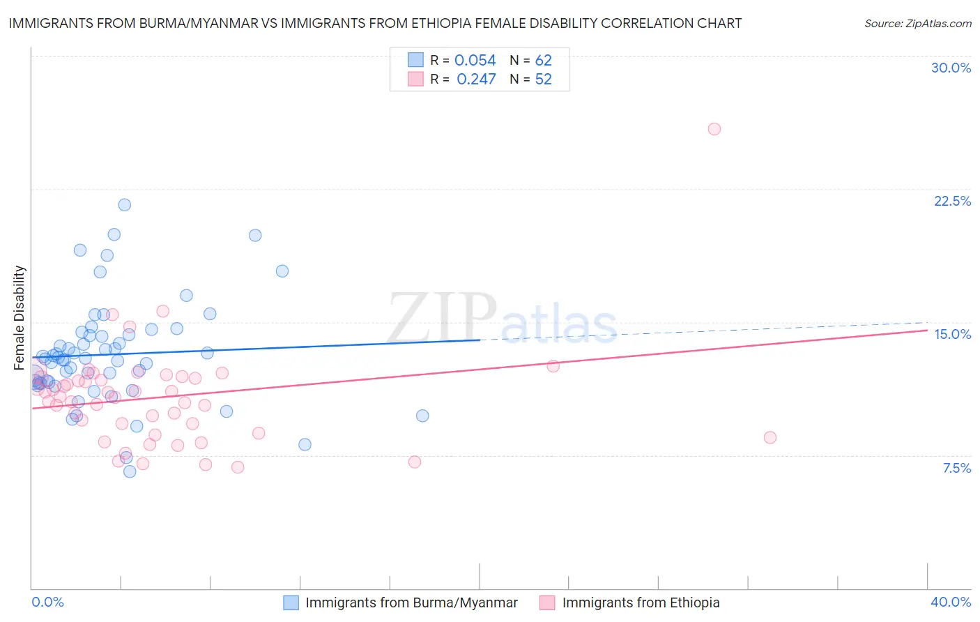 Immigrants from Burma/Myanmar vs Immigrants from Ethiopia Female Disability